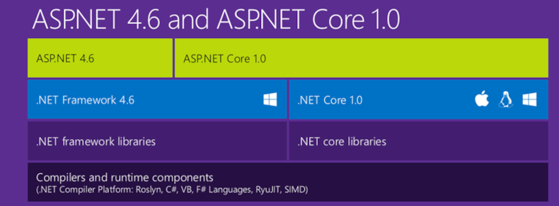ASP.net Core and Entity Framework Core is Finally here - and What this Really Means